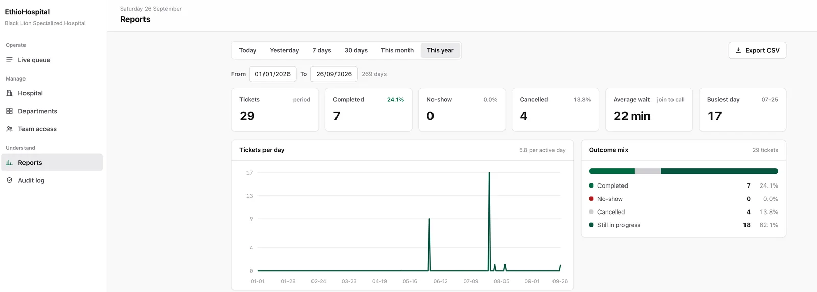 Operational reporting dashboard