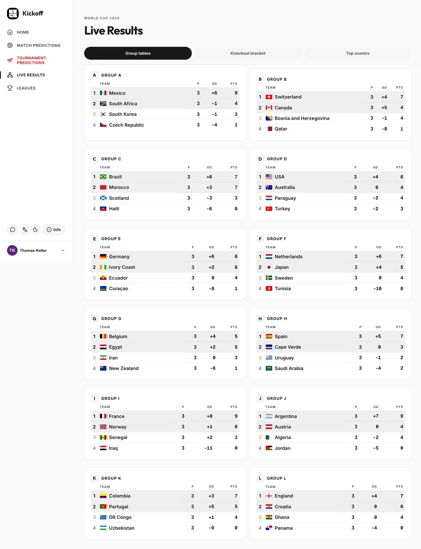 Live results: all twelve World Cup 2026 group tables