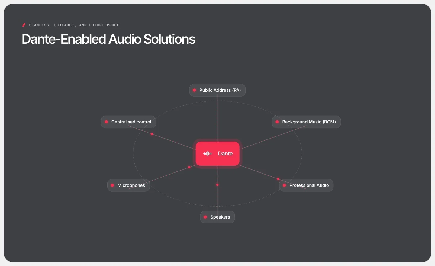 Un schéma sur la page Audio commerciale et scénique : un réseau audio Dante au centre, relié à la sonorisation, à la musique d’ambiance, à l’audio professionnel, aux haut-parleurs, aux microphones et à la régie centrale