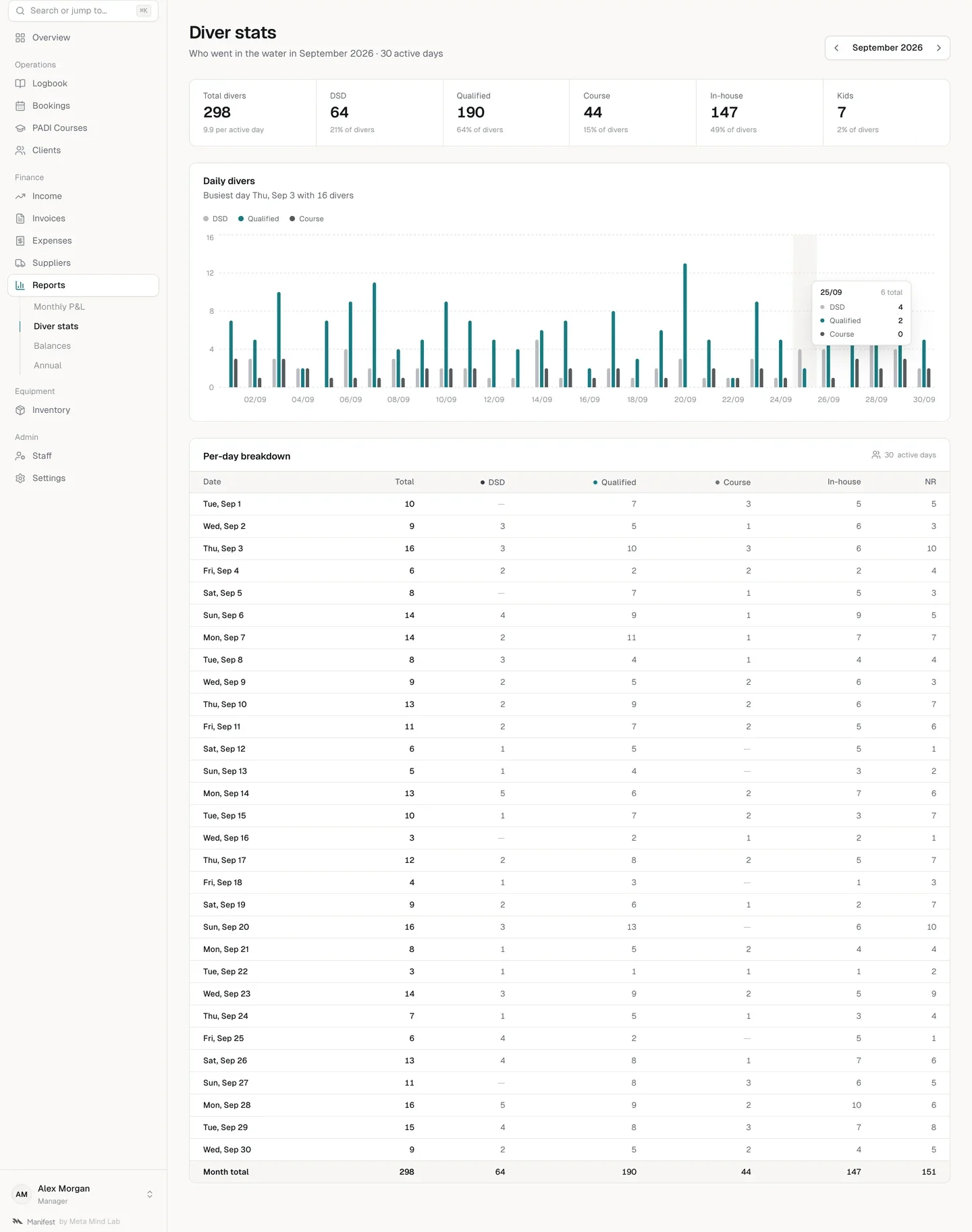 Diver statistics for September: a daily chart and a per-day breakdown by DSD, qualified, course, in-house, non-resort and kids